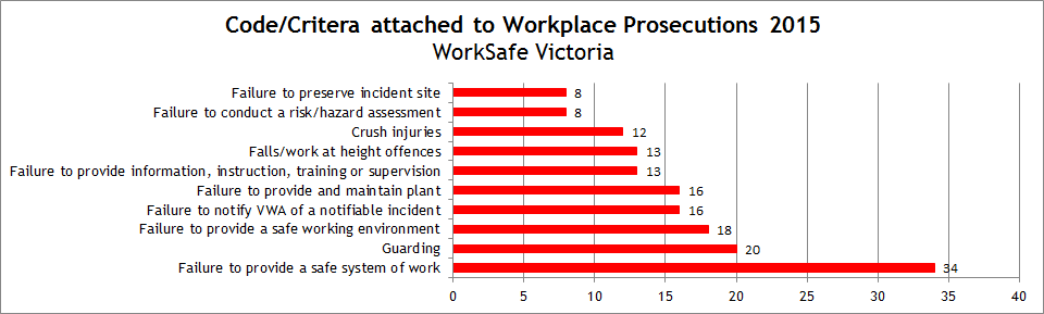Prosecutions Criteria NSW and VIC 2015