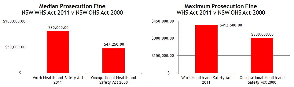 Prosecutions Fines NSW Median Max