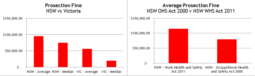 Prosecutions Fines NSW and VIC 2015