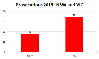 Prosecutions NSW and VIC 2015