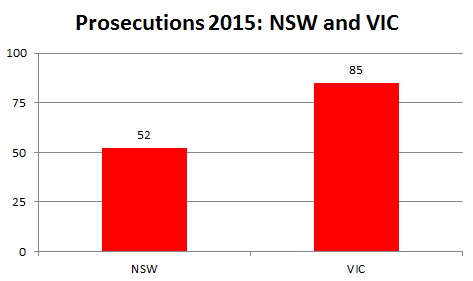 Prosecutions NSW and VIC 2015_Updated MAR16