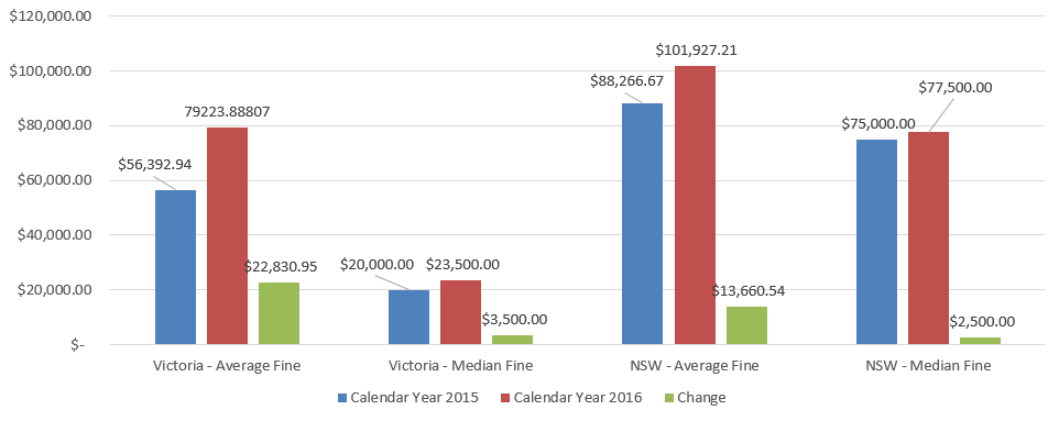 Average and Median Fine Health and Safety Prosecutions 2016