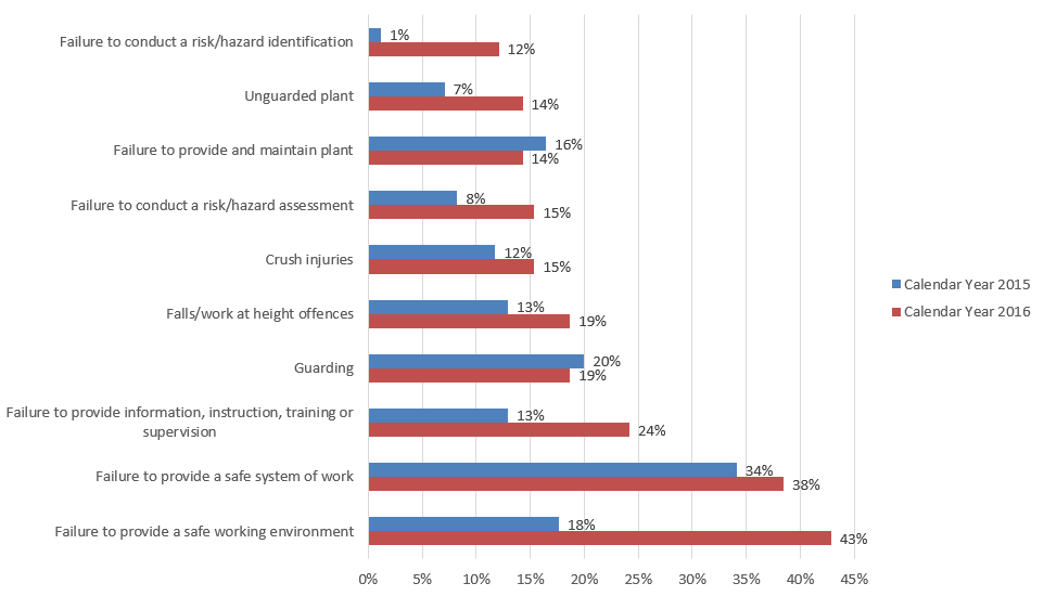 Codes for Health and Safety Prosecutions 2016