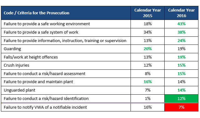 Codes for Health and Safety Prosecutions 2016_Table