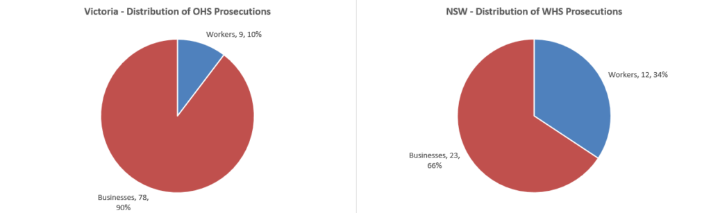 Distribution of Health and Safety Prosecutions 2016