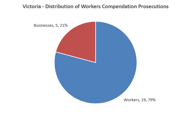 Distribution of WC Prosecutions 2016