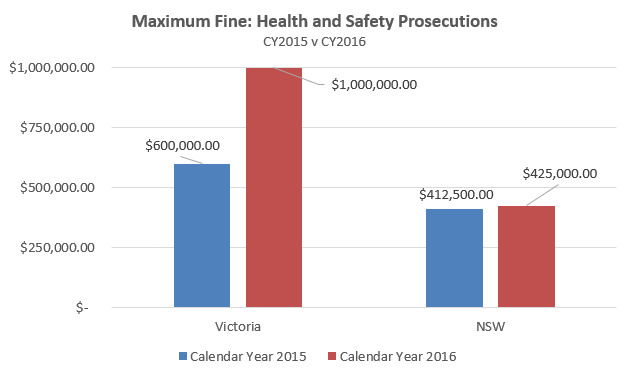 Maximum Fine Health and Safety Prosecutions 2016