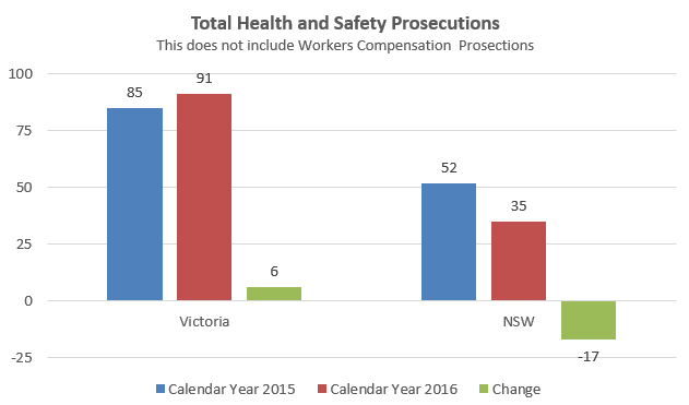 Total Health and Safety Prosecutions 2016
