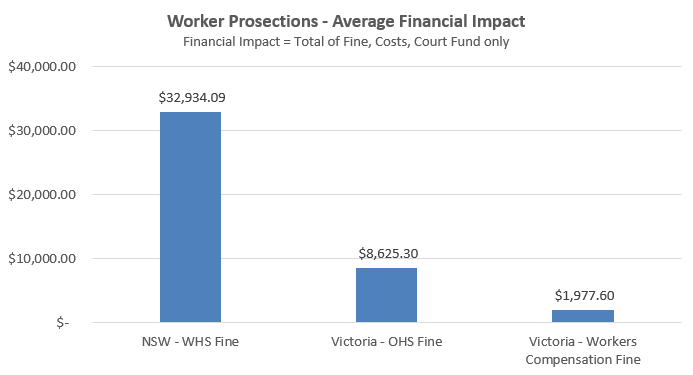 Worker Health and Safety Prosecutions 2016