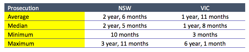 Timeframe-offence-prosecution-outcome-2017-nsw-victoria
