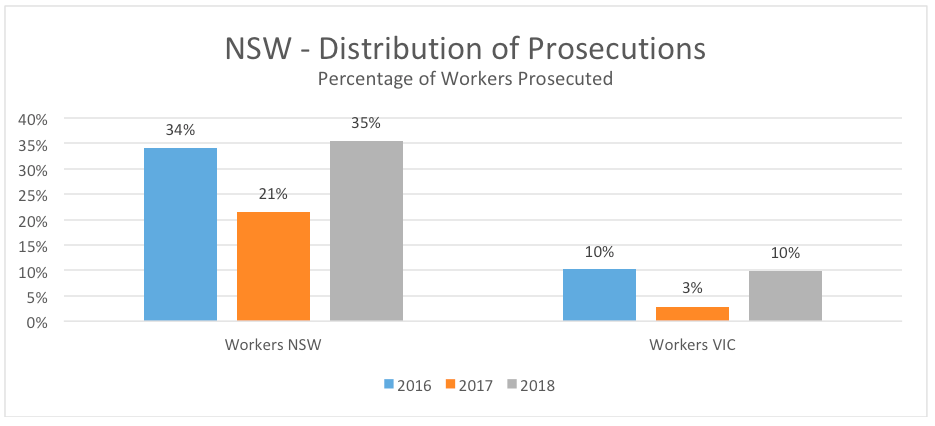 action-ohs-consulting-nsw-prosecutions-distribution