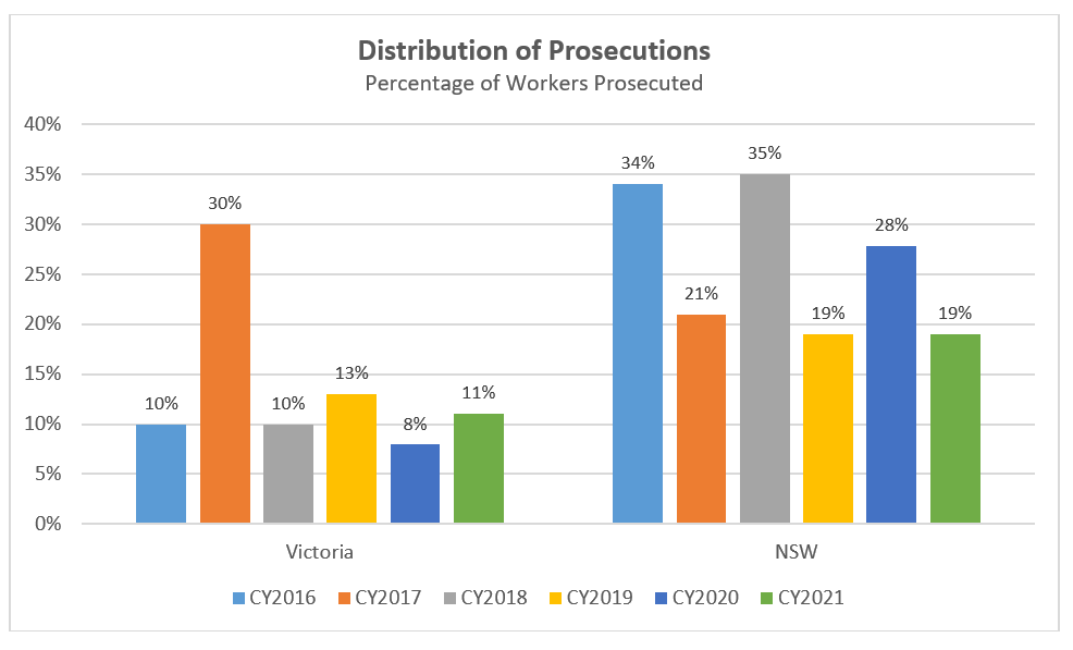 Distribution of Prosecutions