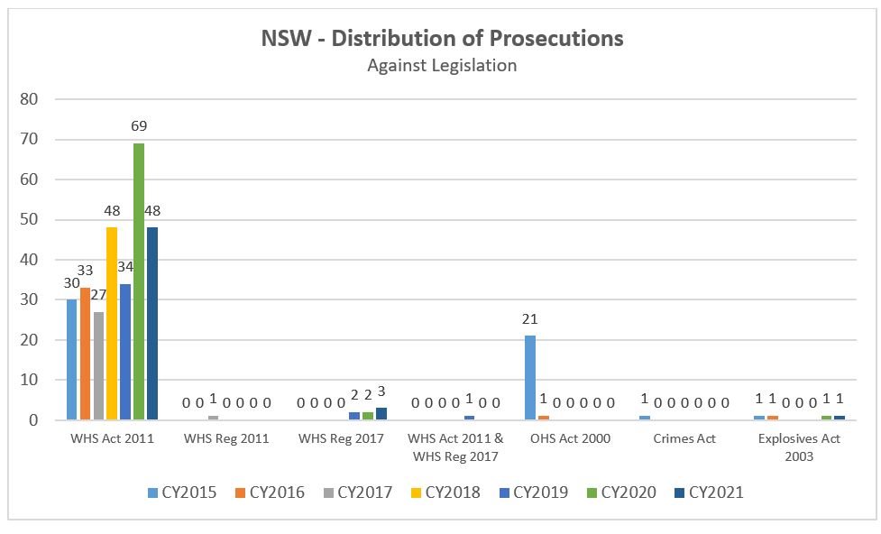 NSW Distribution of Prosecutions