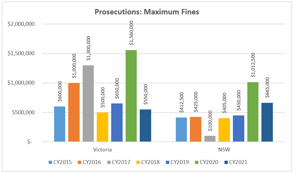 Prosecutions maximum fines