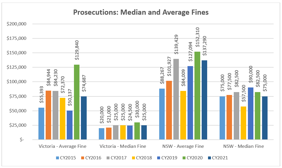 Prosecutions median and average fines