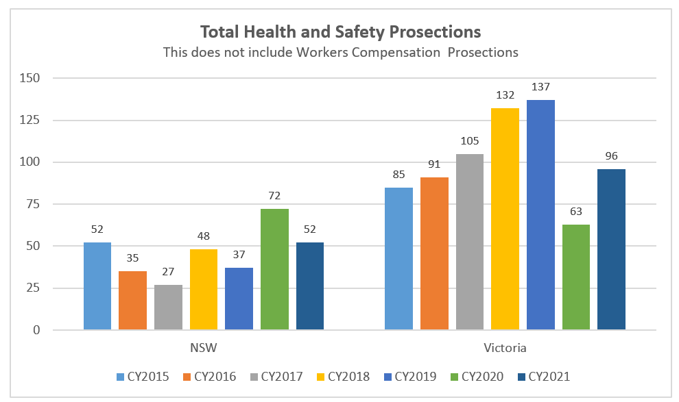 Total Health and Safety Prosecutions