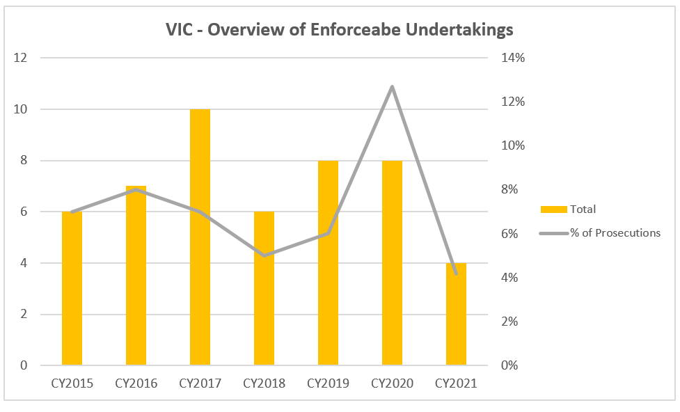 VIC overview of enforceable undertakings