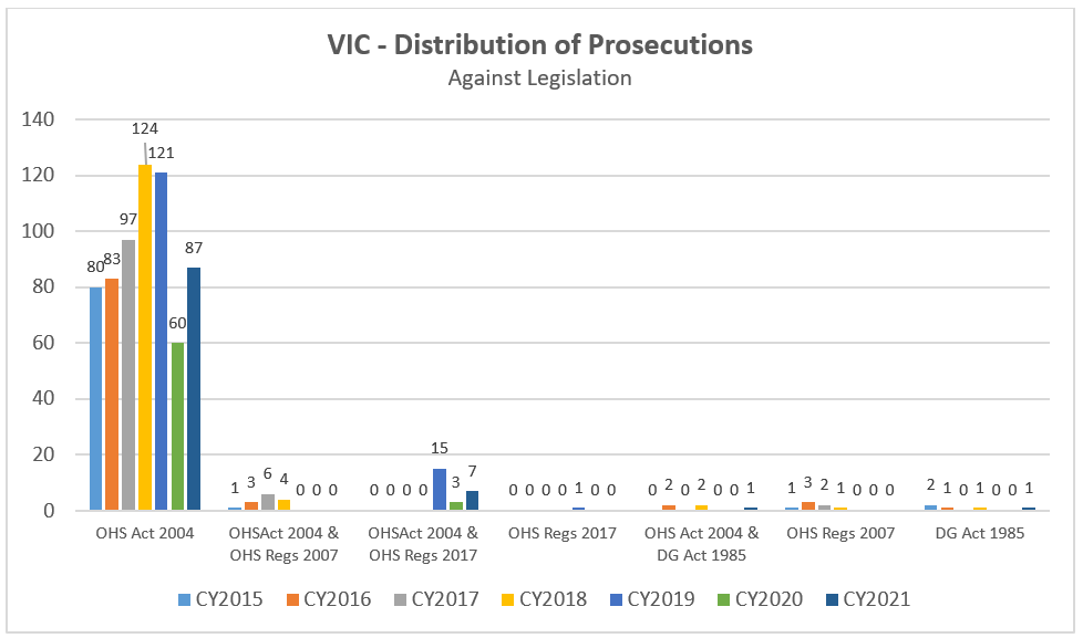 VIC_Distribution of Prosecutions