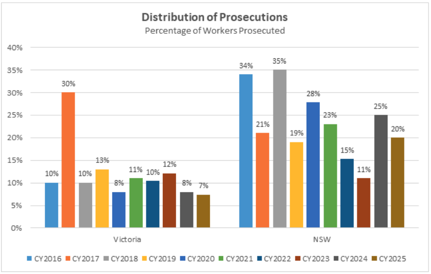 Bar chart showing the distribution of worker prosecutions in the Construction sector by percentage in Victoria and NSW from CY2016 to CY2025. Highest value is 35% (NSW, CY2021). Victoria’s percentages mostly decline; NSW fluctuates with notable peaks.