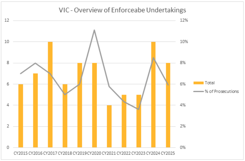 Bar and line chart titled "VIC - Overview of Enforceable Undertakings" highlights Construction sector trends, showing total undertakings (bars) and percentage of prosecutions (line) from CY2015 to CY2025. Totals range 5–10; percentages range 4%–11%.