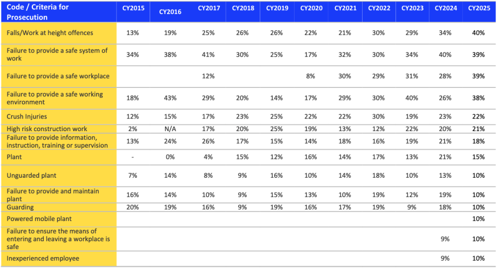 A table showing prosecution criteria and percentages in construction from CY2015 to CY2025, including falls, unsafe work systems, plant safety, and inexperienced employees—with most categories in the construction sector showing percentage increases over the years.