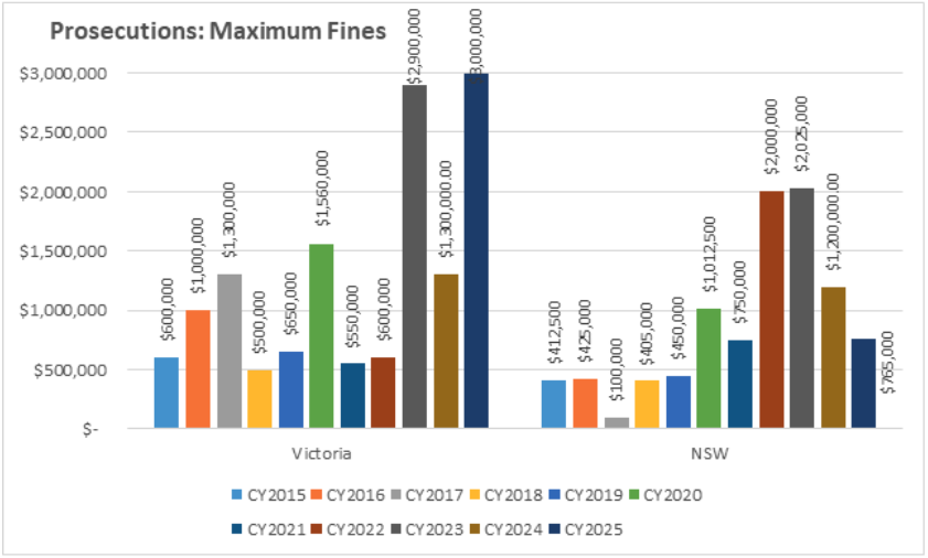 Bar chart comparing maximum fines for construction prosecutions in Victoria and NSW from 2015 to 2025. Victoria’s fines range from $500,000 to $1.5 million, while NSW’s rise steeply, reaching $3 million in 2025.
