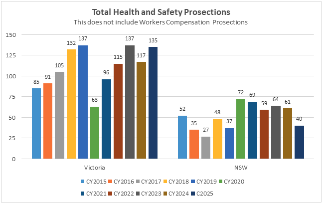 Bar chart showing total health and safety prosecutions (excluding workers compensation) in Victoria and NSW from 2015–2025, highlighting trends in the construction sector. Victoria peaked at 137 in 2021; NSW peaked at 74 in 2018 before dropping to 40 by 2025.